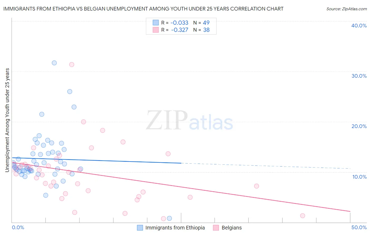 Immigrants from Ethiopia vs Belgian Unemployment Among Youth under 25 years