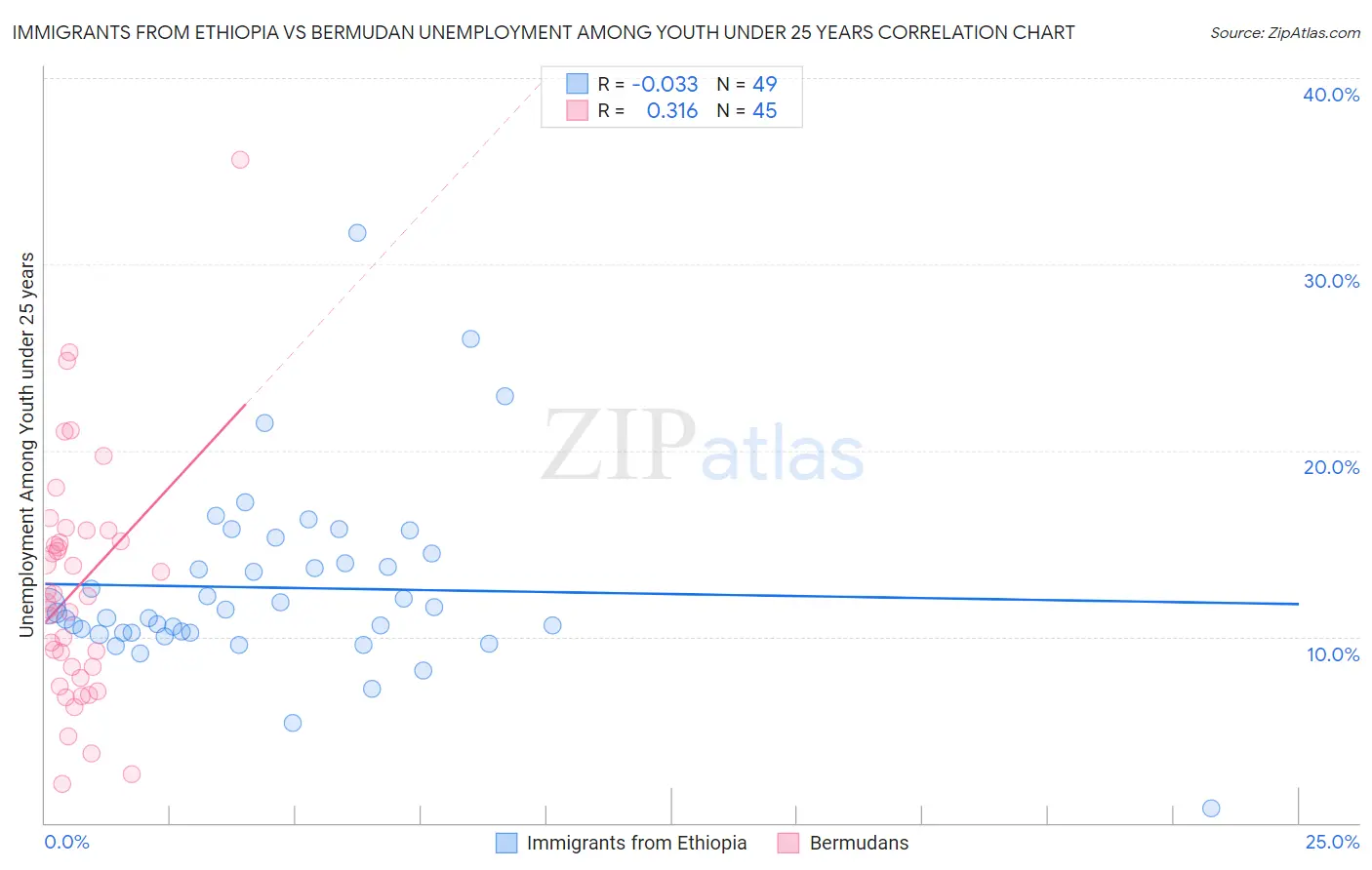 Immigrants from Ethiopia vs Bermudan Unemployment Among Youth under 25 years