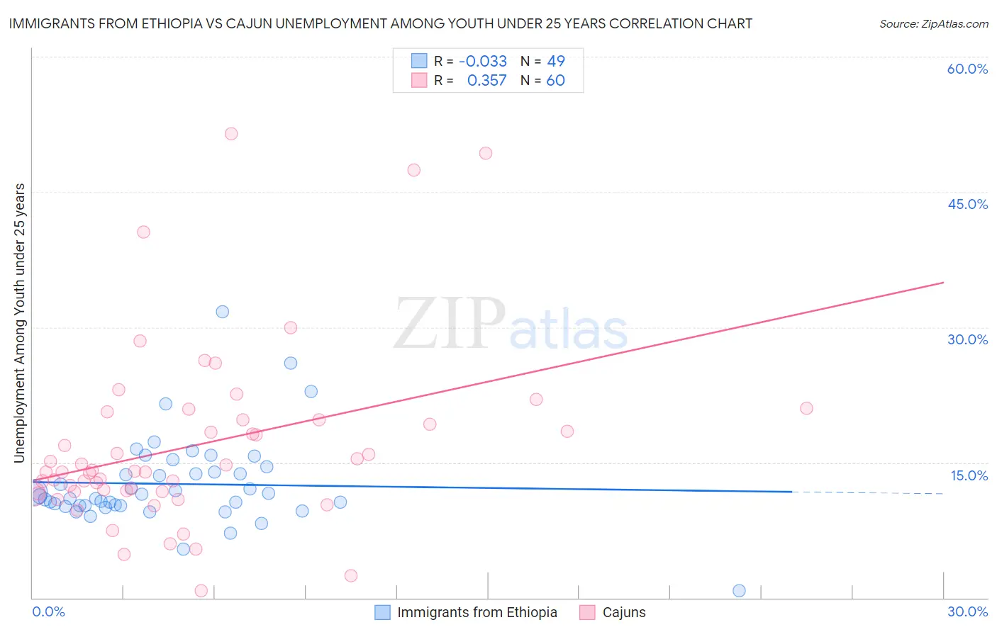 Immigrants from Ethiopia vs Cajun Unemployment Among Youth under 25 years