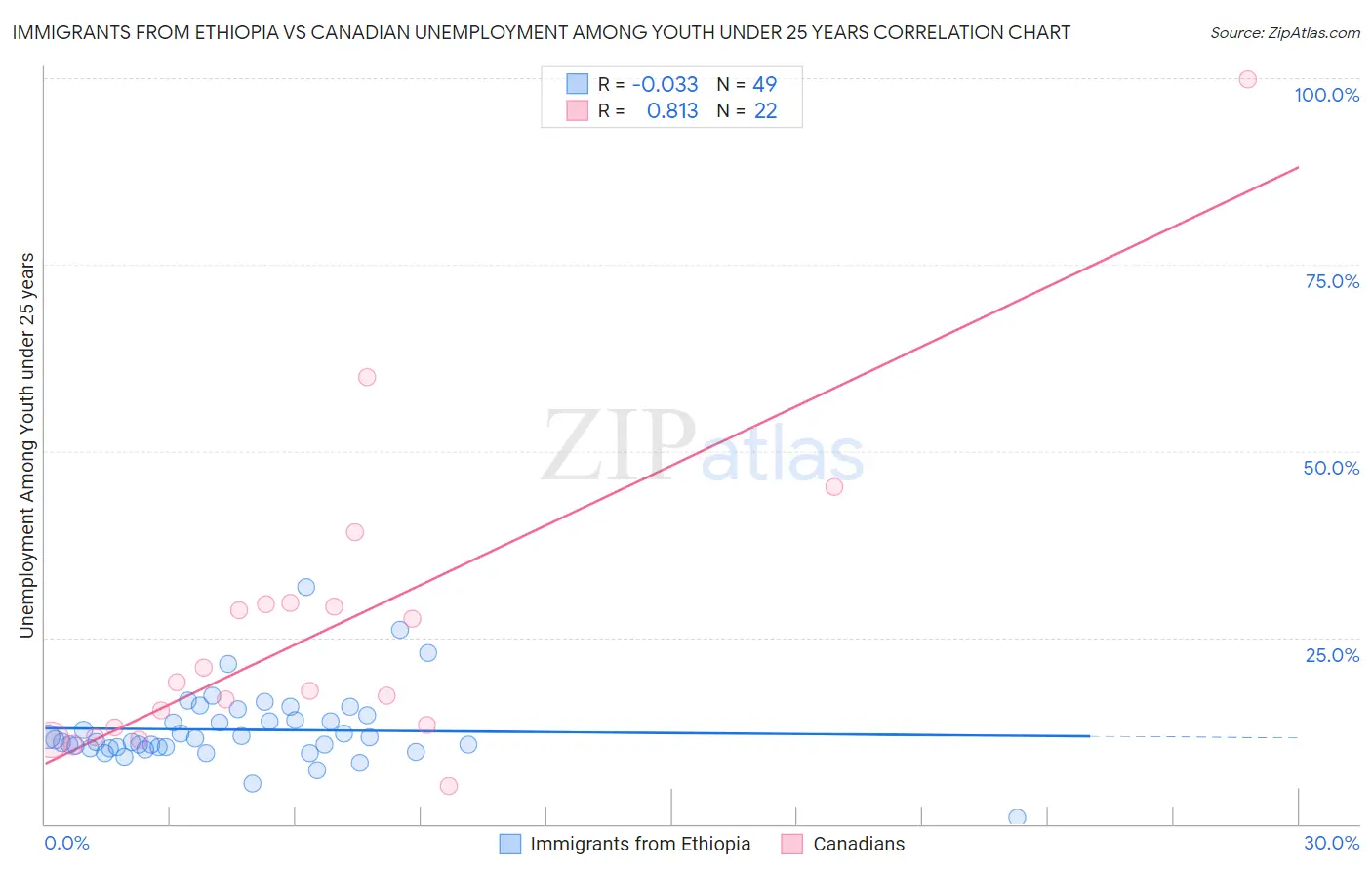 Immigrants from Ethiopia vs Canadian Unemployment Among Youth under 25 years