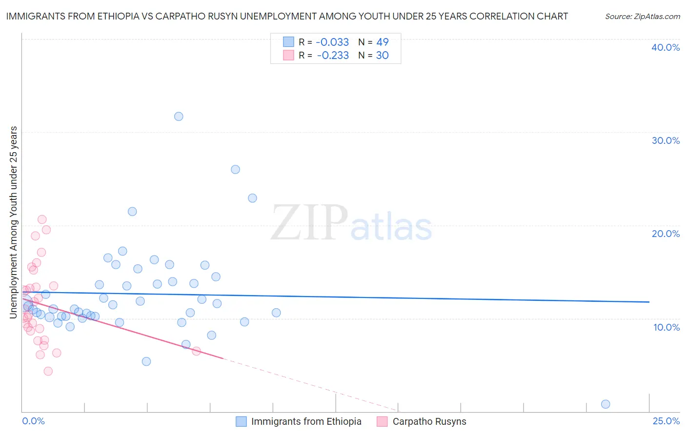 Immigrants from Ethiopia vs Carpatho Rusyn Unemployment Among Youth under 25 years