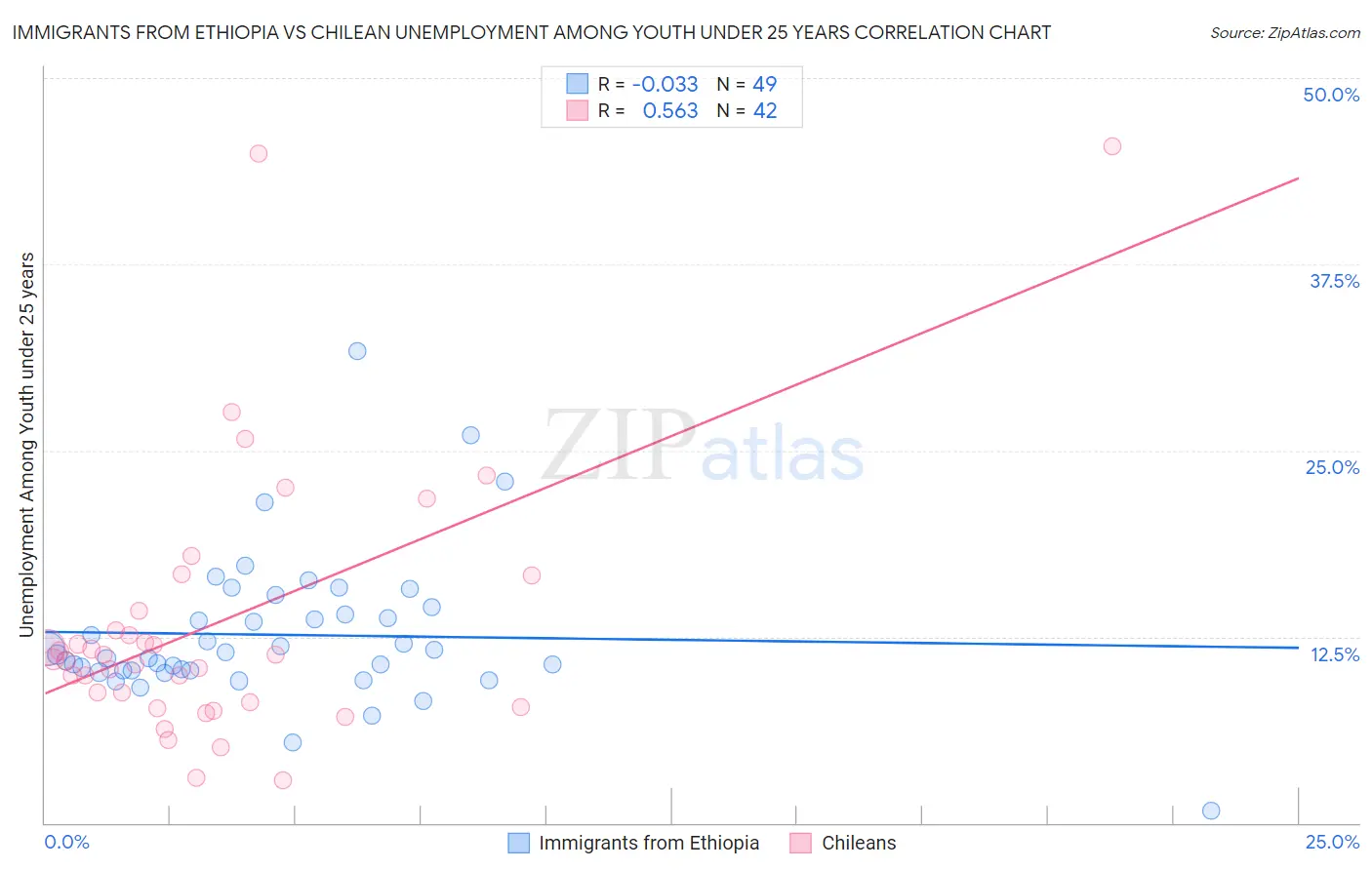 Immigrants from Ethiopia vs Chilean Unemployment Among Youth under 25 years