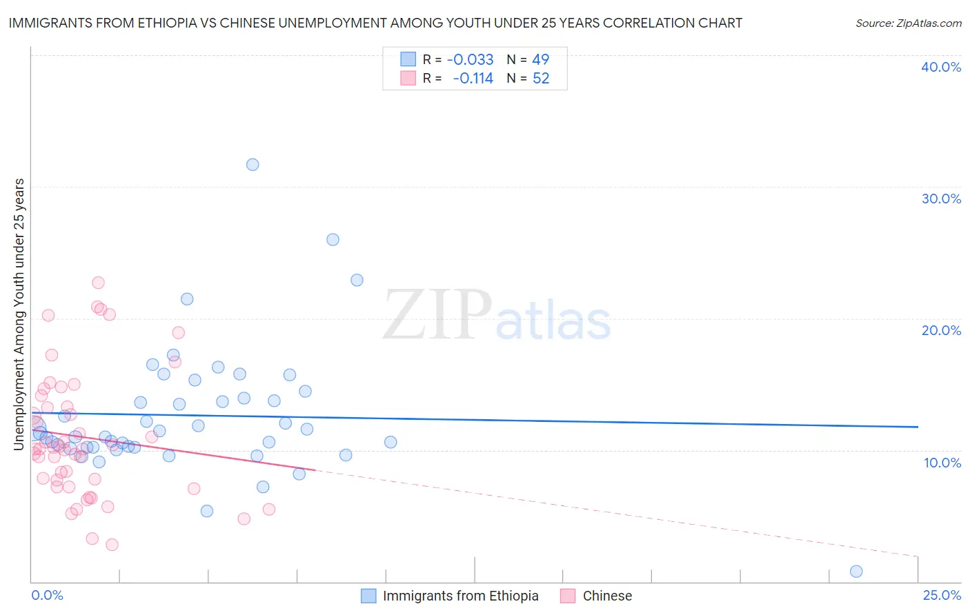 Immigrants from Ethiopia vs Chinese Unemployment Among Youth under 25 years