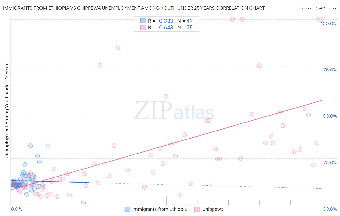 Immigrants from Ethiopia vs Chippewa Unemployment Among Youth under 25 years