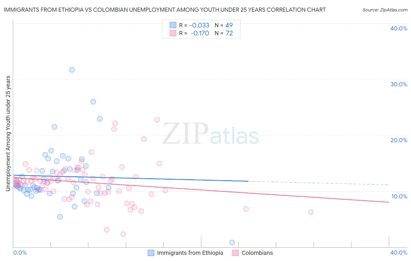 Immigrants from Ethiopia vs Colombian Unemployment Among Youth under 25 years