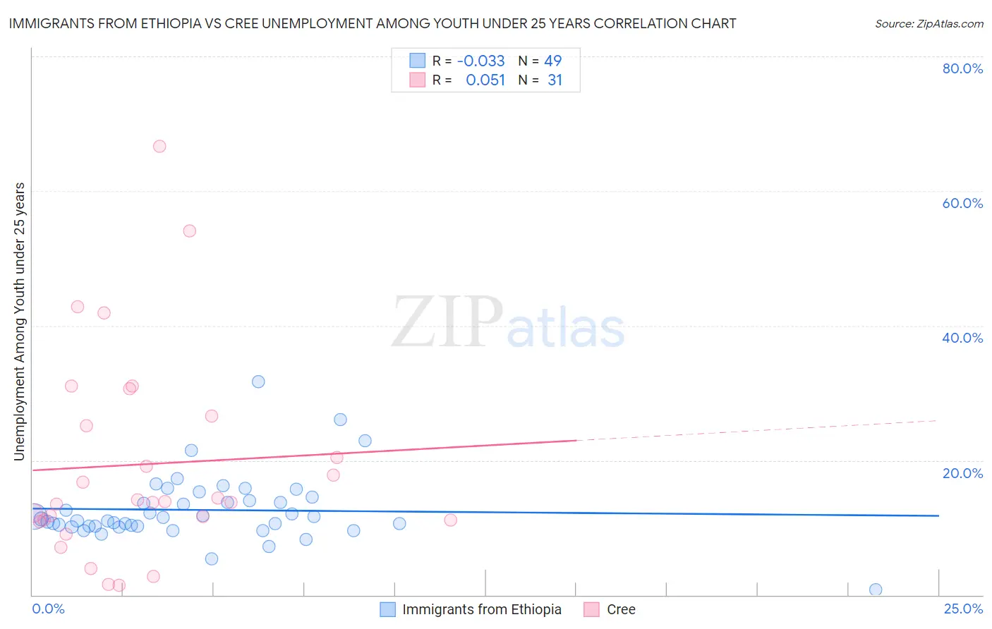 Immigrants from Ethiopia vs Cree Unemployment Among Youth under 25 years