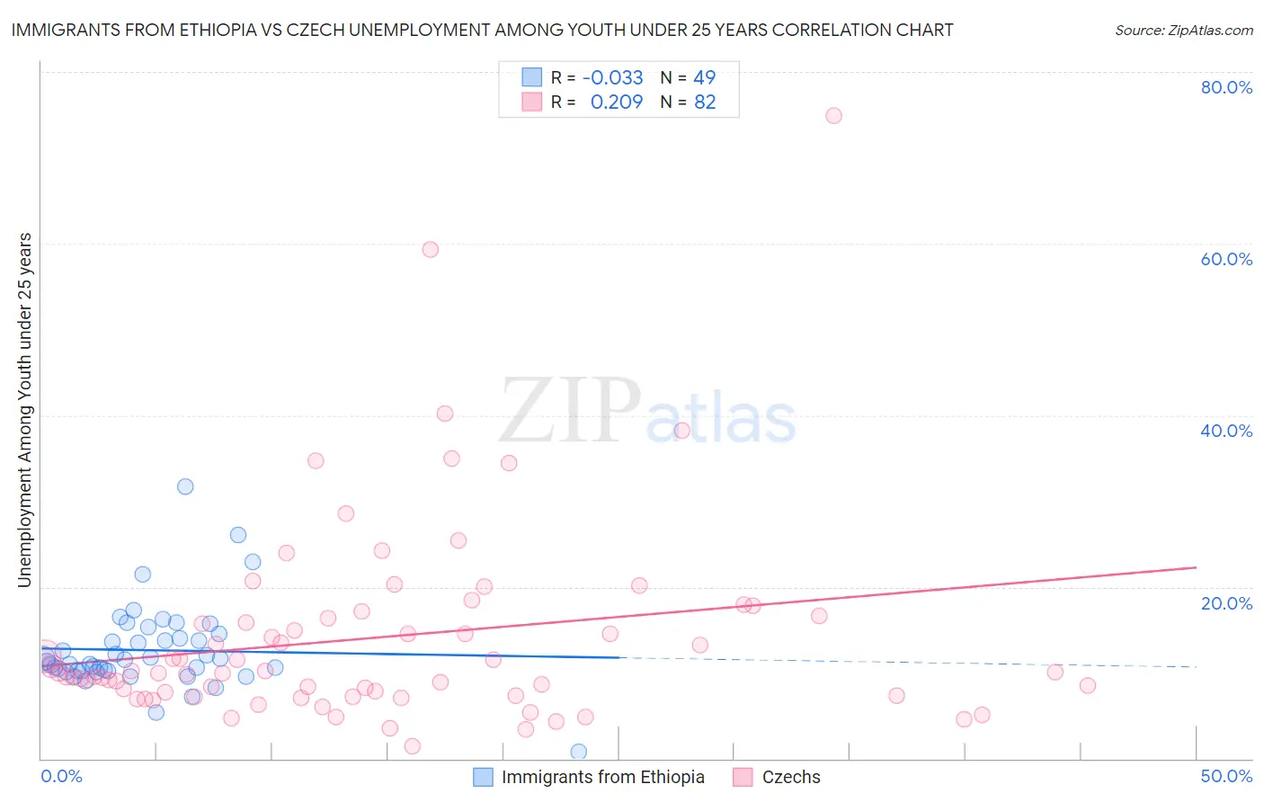 Immigrants from Ethiopia vs Czech Unemployment Among Youth under 25 years
