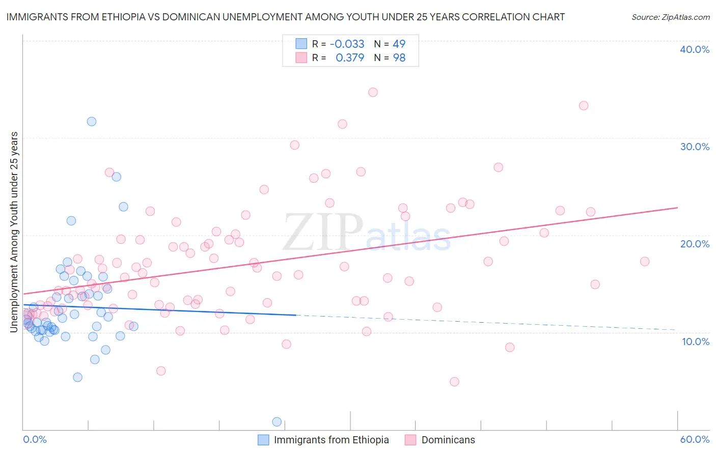 Immigrants from Ethiopia vs Dominican Unemployment Among Youth under 25 years