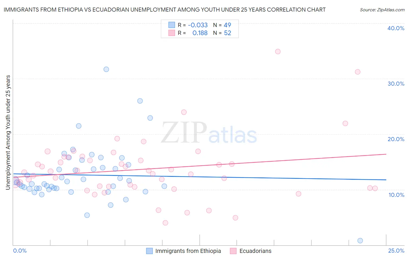 Immigrants from Ethiopia vs Ecuadorian Unemployment Among Youth under 25 years