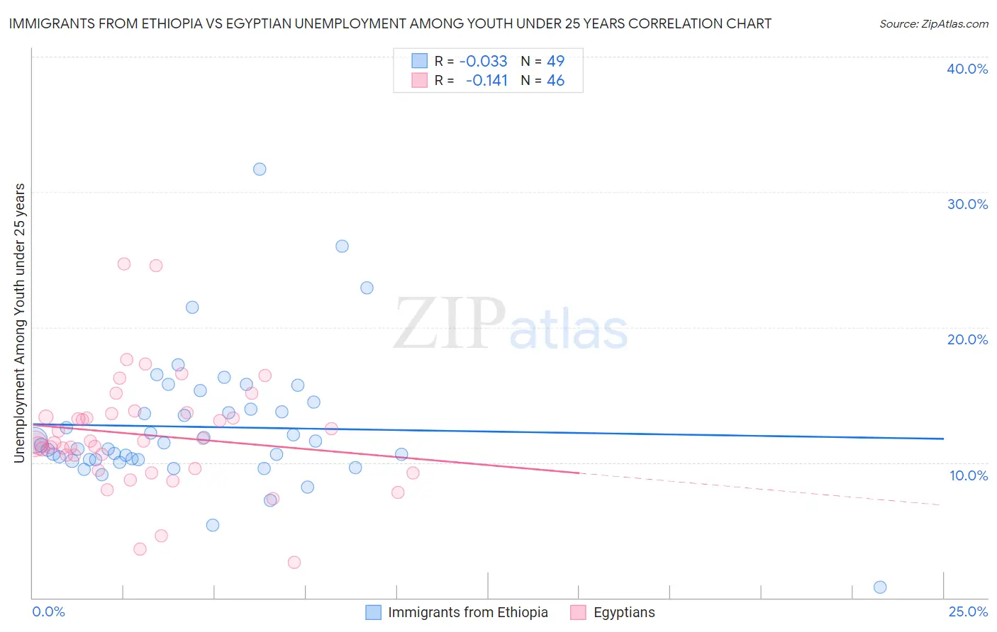 Immigrants from Ethiopia vs Egyptian Unemployment Among Youth under 25 years