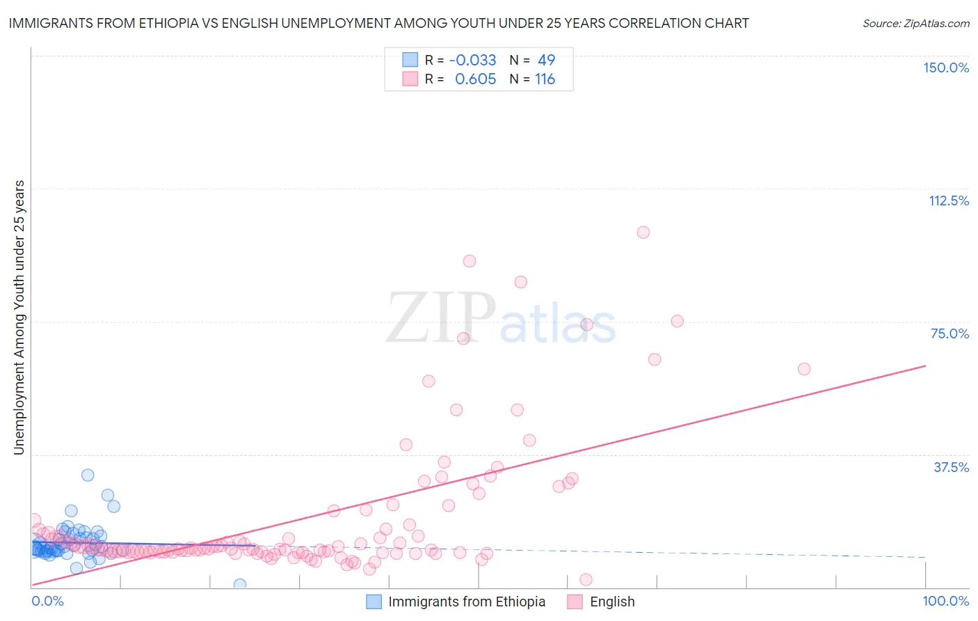 Immigrants from Ethiopia vs English Unemployment Among Youth under 25 years