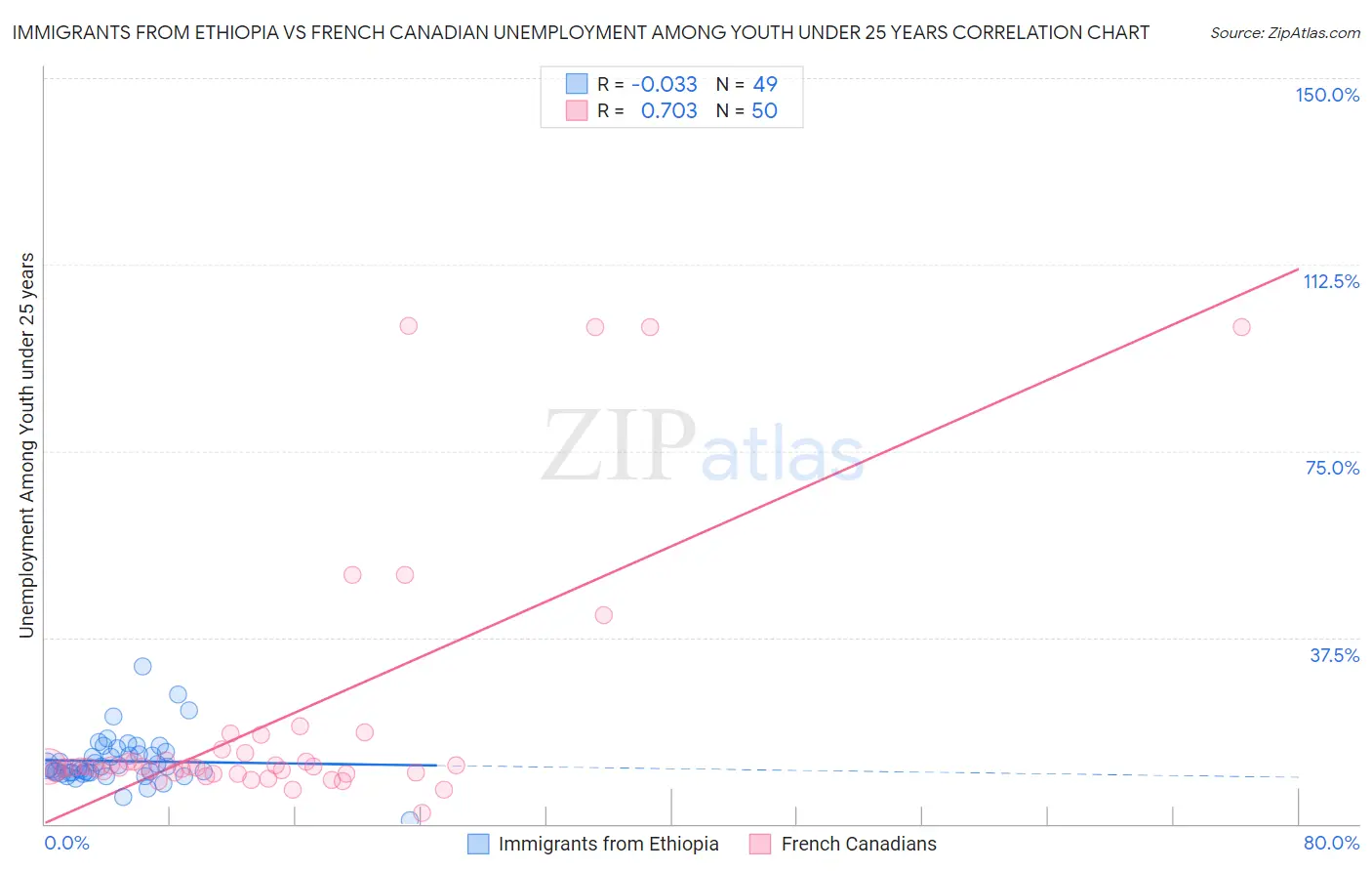 Immigrants from Ethiopia vs French Canadian Unemployment Among Youth under 25 years