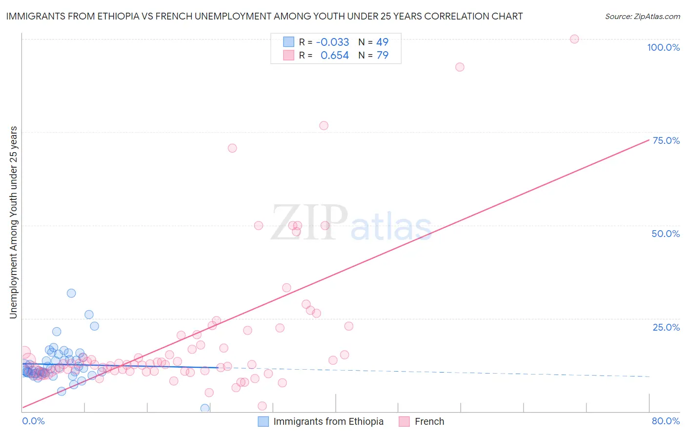 Immigrants from Ethiopia vs French Unemployment Among Youth under 25 years