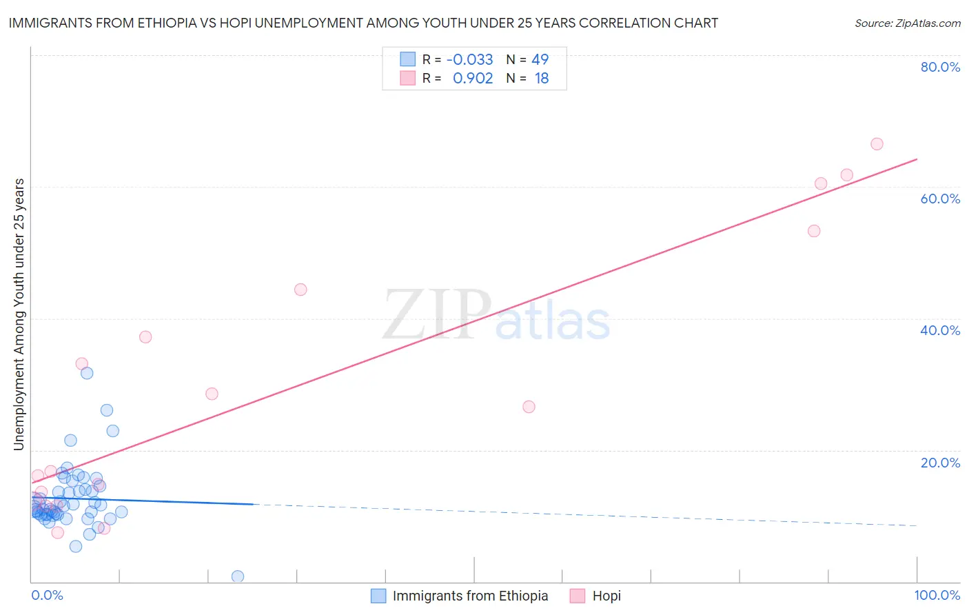Immigrants from Ethiopia vs Hopi Unemployment Among Youth under 25 years