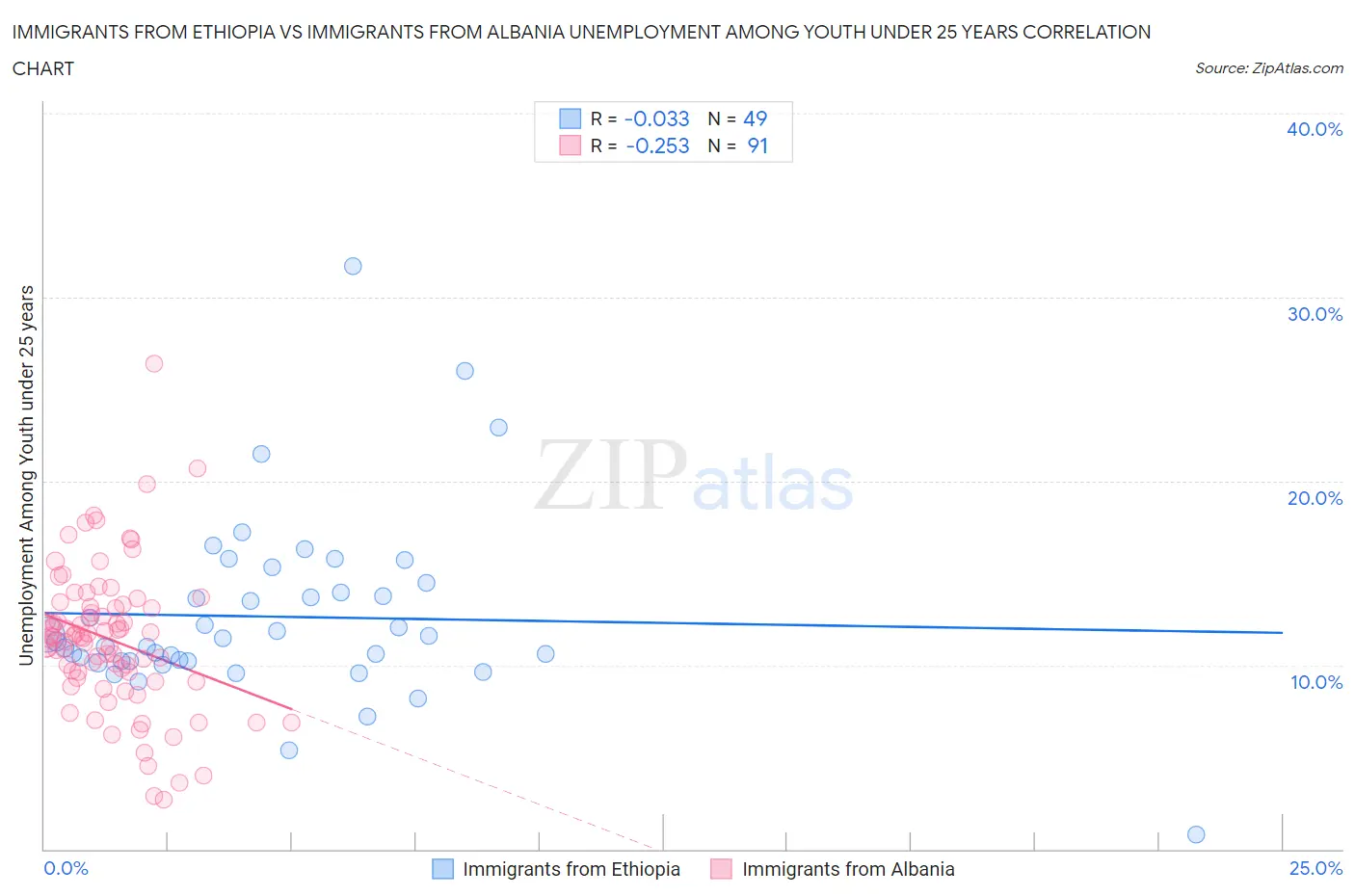 Immigrants from Ethiopia vs Immigrants from Albania Unemployment Among Youth under 25 years
