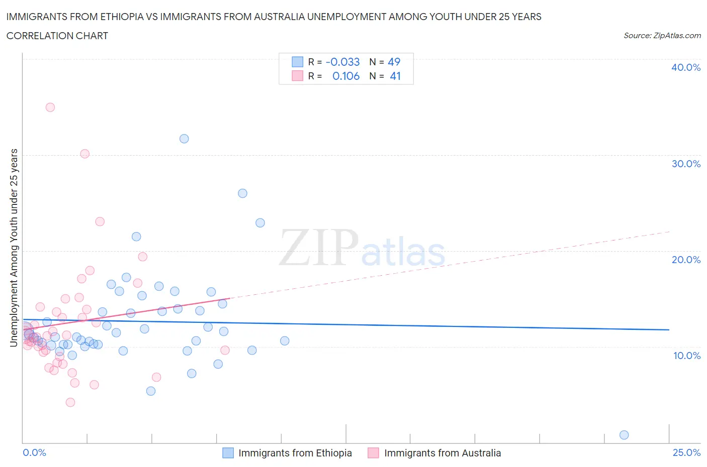 Immigrants from Ethiopia vs Immigrants from Australia Unemployment Among Youth under 25 years