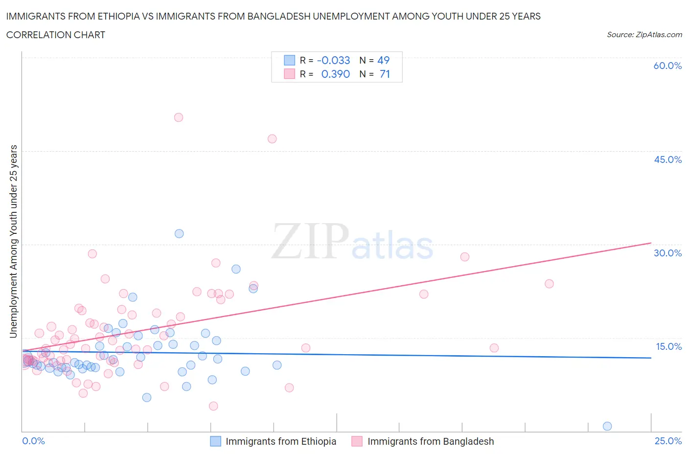 Immigrants from Ethiopia vs Immigrants from Bangladesh Unemployment Among Youth under 25 years