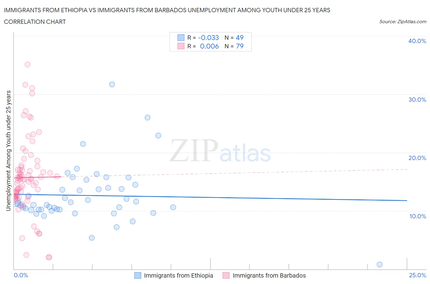 Immigrants from Ethiopia vs Immigrants from Barbados Unemployment Among Youth under 25 years