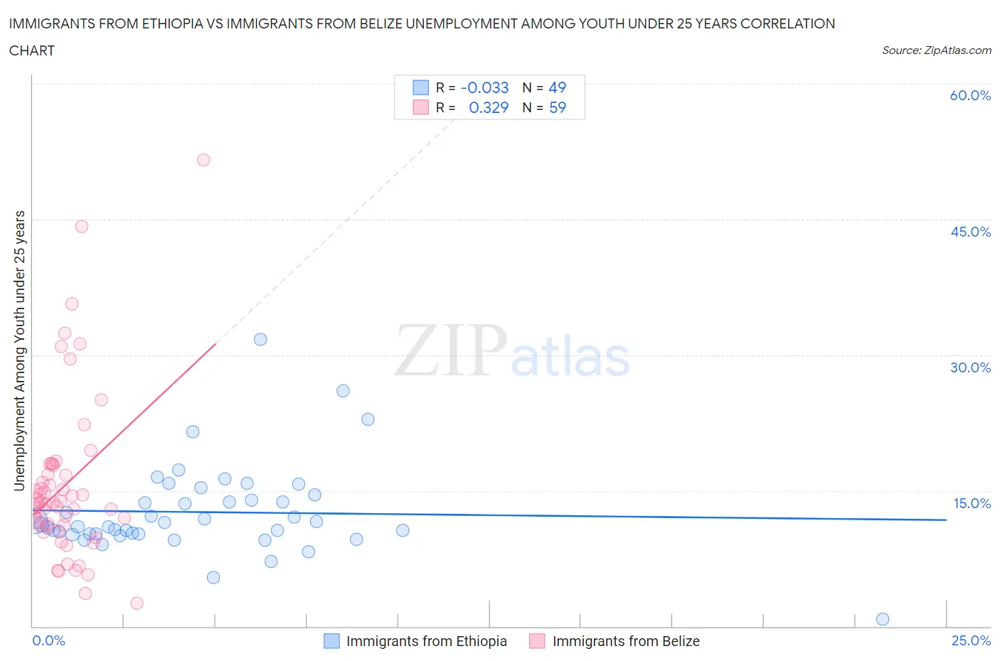 Immigrants from Ethiopia vs Immigrants from Belize Unemployment Among Youth under 25 years