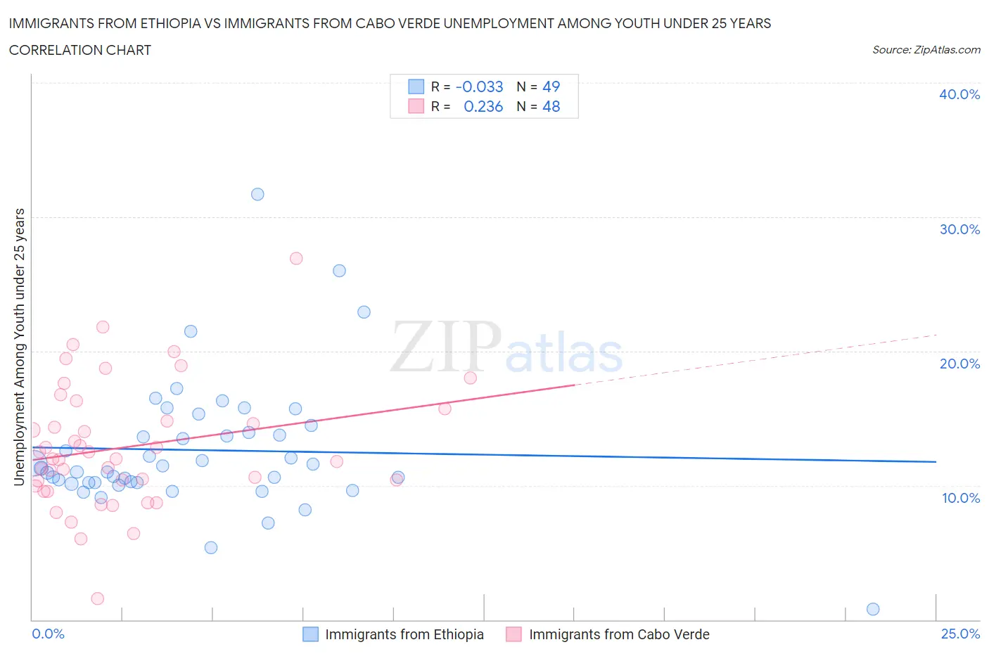 Immigrants from Ethiopia vs Immigrants from Cabo Verde Unemployment Among Youth under 25 years