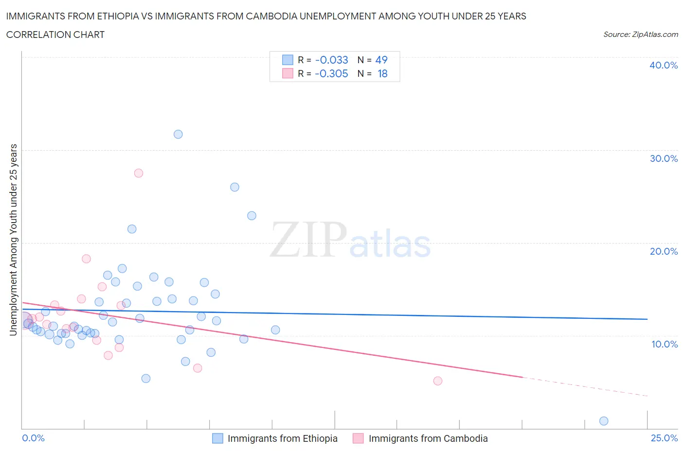 Immigrants from Ethiopia vs Immigrants from Cambodia Unemployment Among Youth under 25 years