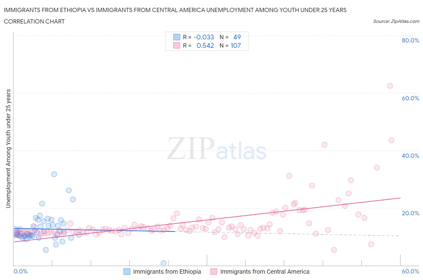 Immigrants from Ethiopia vs Immigrants from Central America Unemployment Among Youth under 25 years