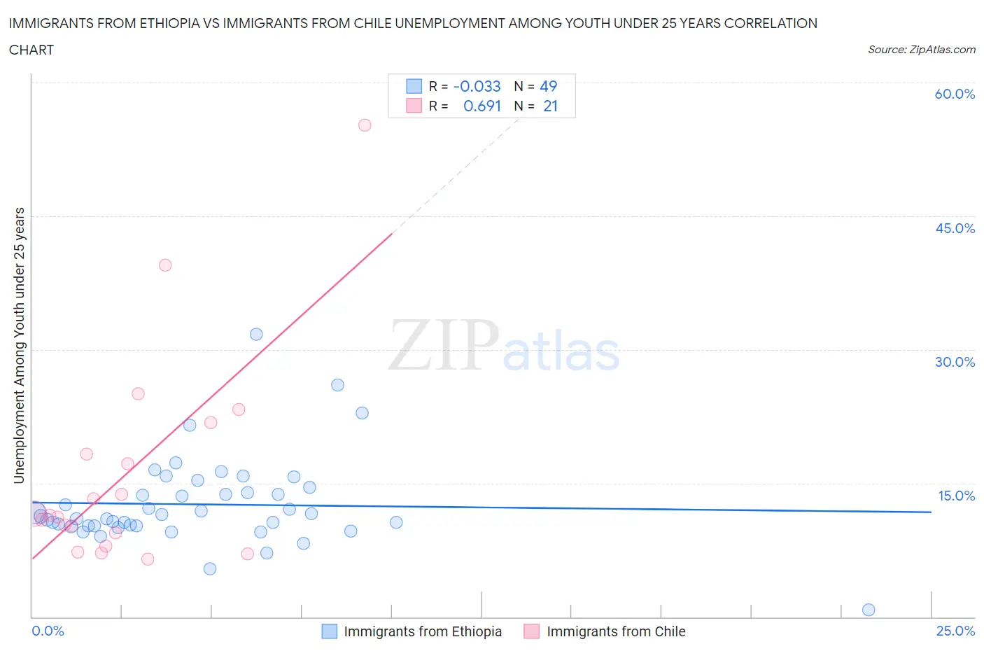 Immigrants from Ethiopia vs Immigrants from Chile Unemployment Among Youth under 25 years