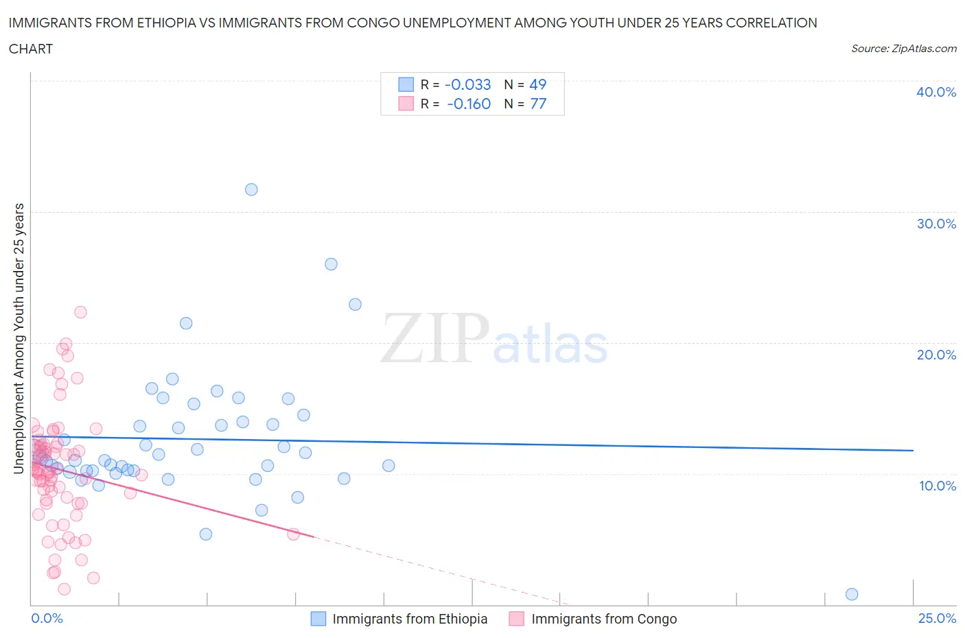 Immigrants from Ethiopia vs Immigrants from Congo Unemployment Among Youth under 25 years