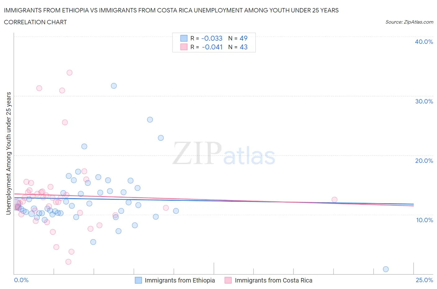 Immigrants from Ethiopia vs Immigrants from Costa Rica Unemployment Among Youth under 25 years