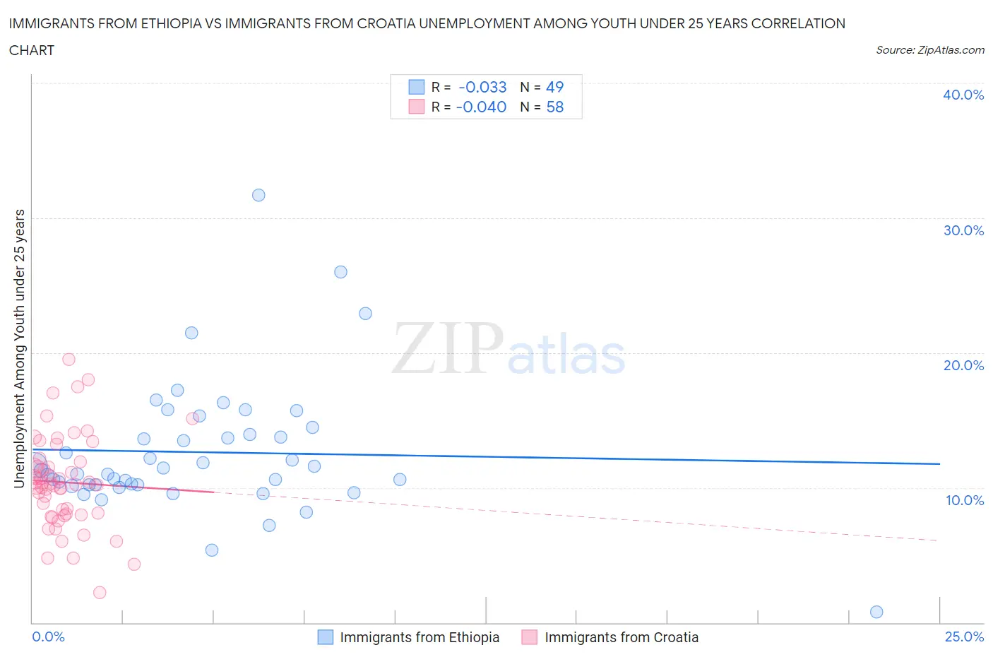 Immigrants from Ethiopia vs Immigrants from Croatia Unemployment Among Youth under 25 years