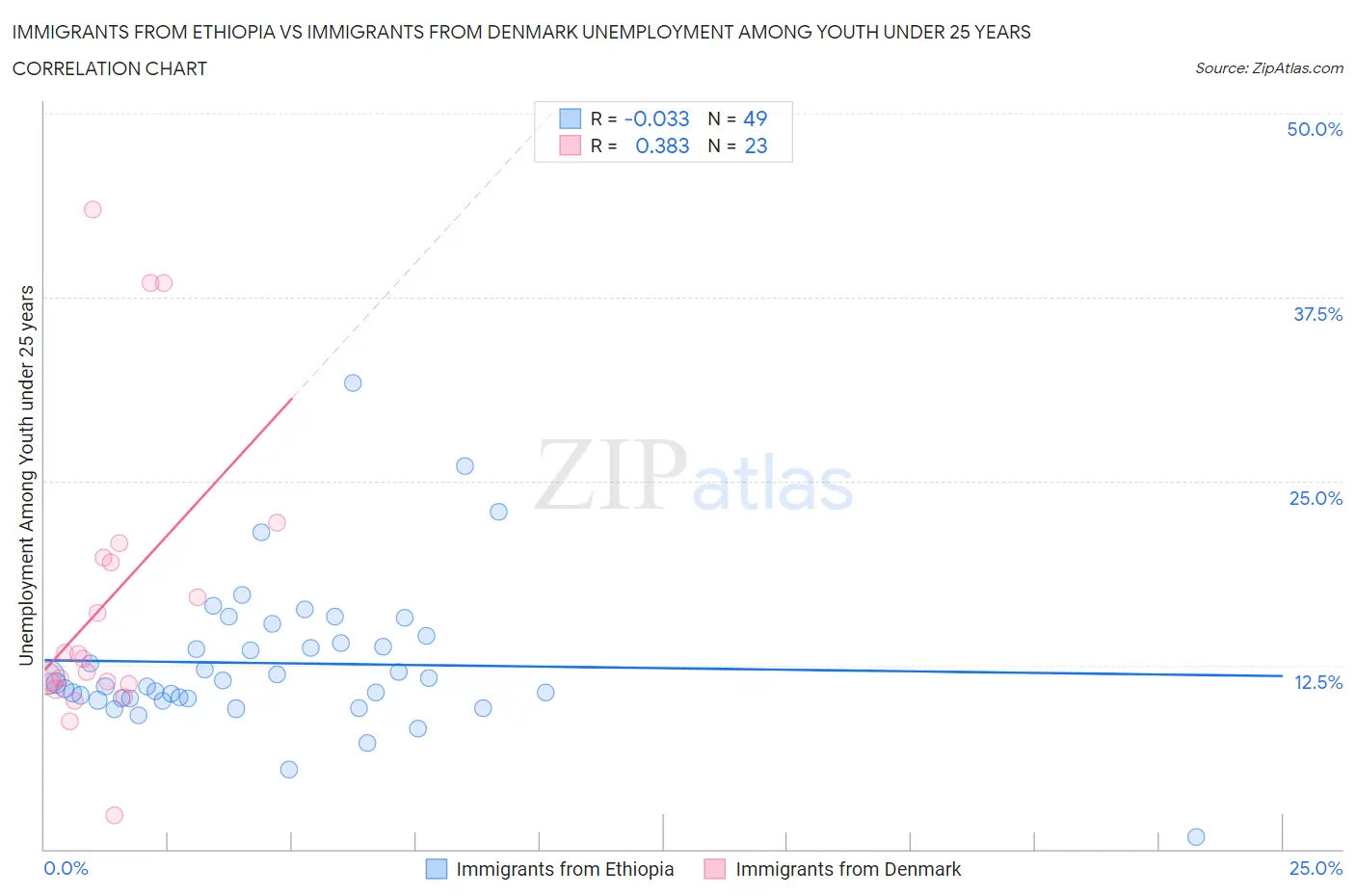 Immigrants from Ethiopia vs Immigrants from Denmark Unemployment Among Youth under 25 years