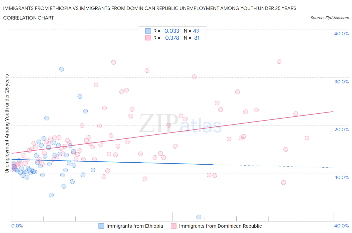 Immigrants from Ethiopia vs Immigrants from Dominican Republic Unemployment Among Youth under 25 years