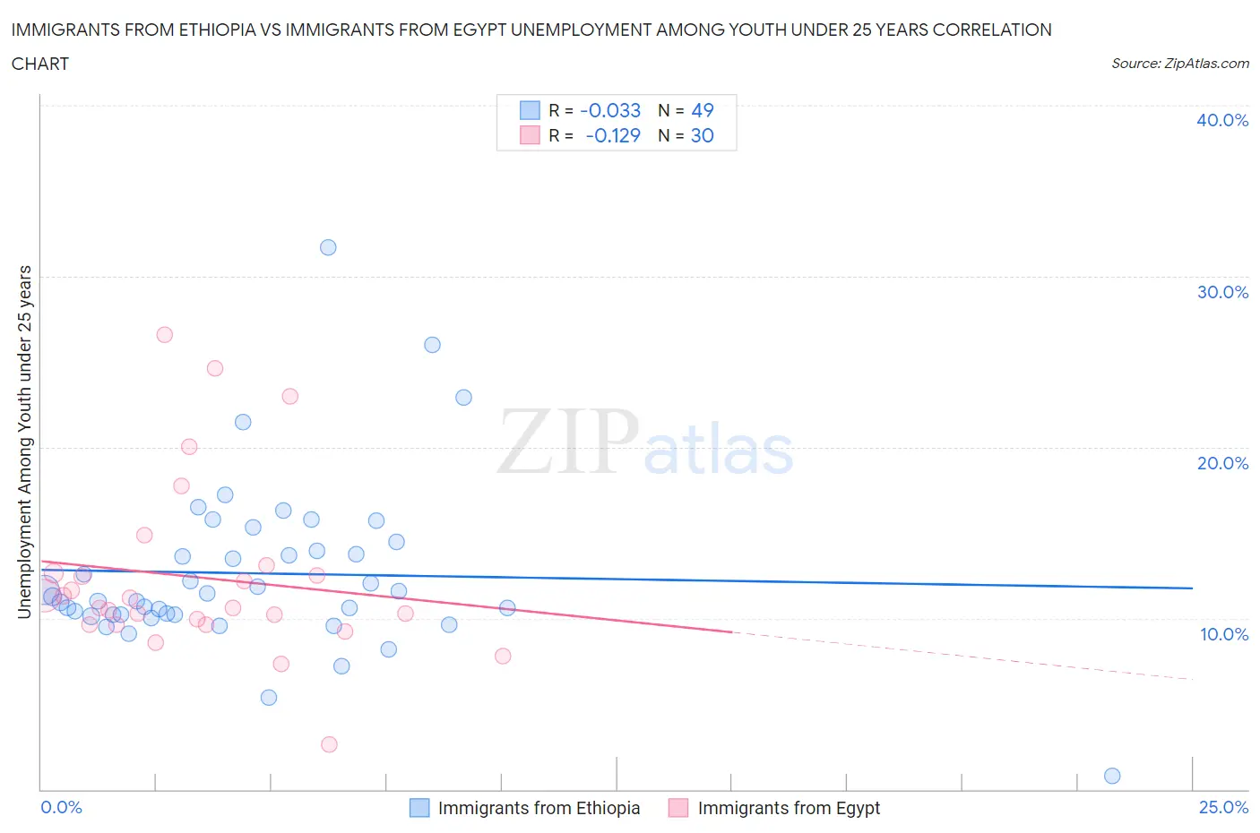 Immigrants from Ethiopia vs Immigrants from Egypt Unemployment Among Youth under 25 years