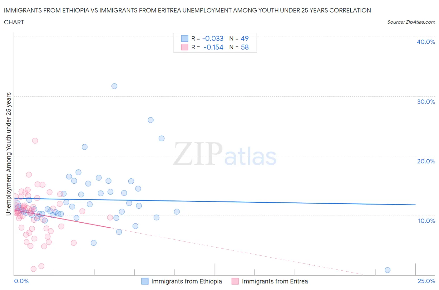 Immigrants from Ethiopia vs Immigrants from Eritrea Unemployment Among Youth under 25 years