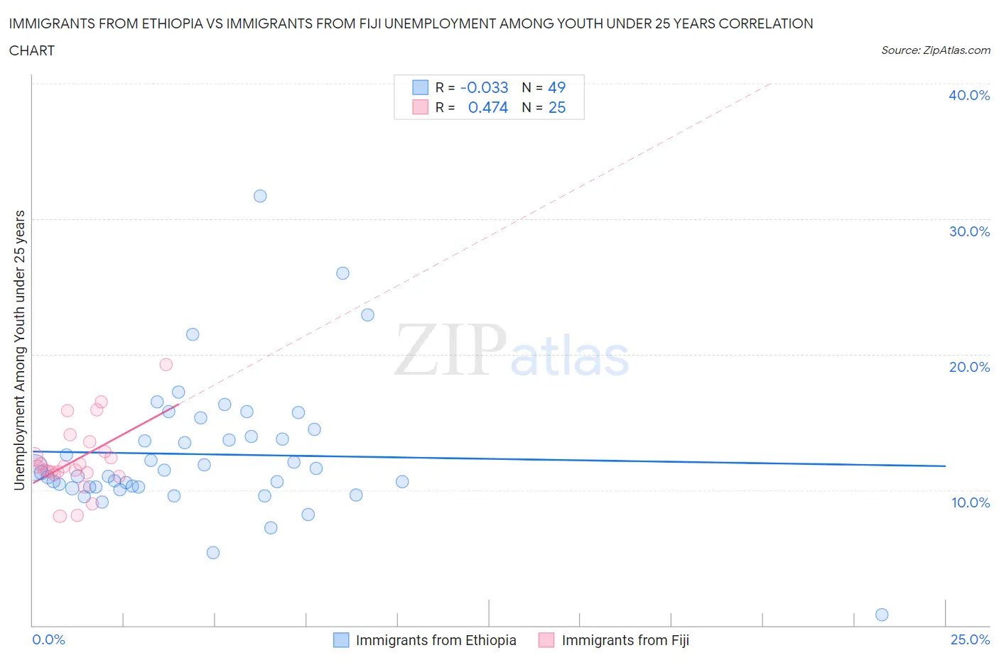 Immigrants from Ethiopia vs Immigrants from Fiji Unemployment Among Youth under 25 years