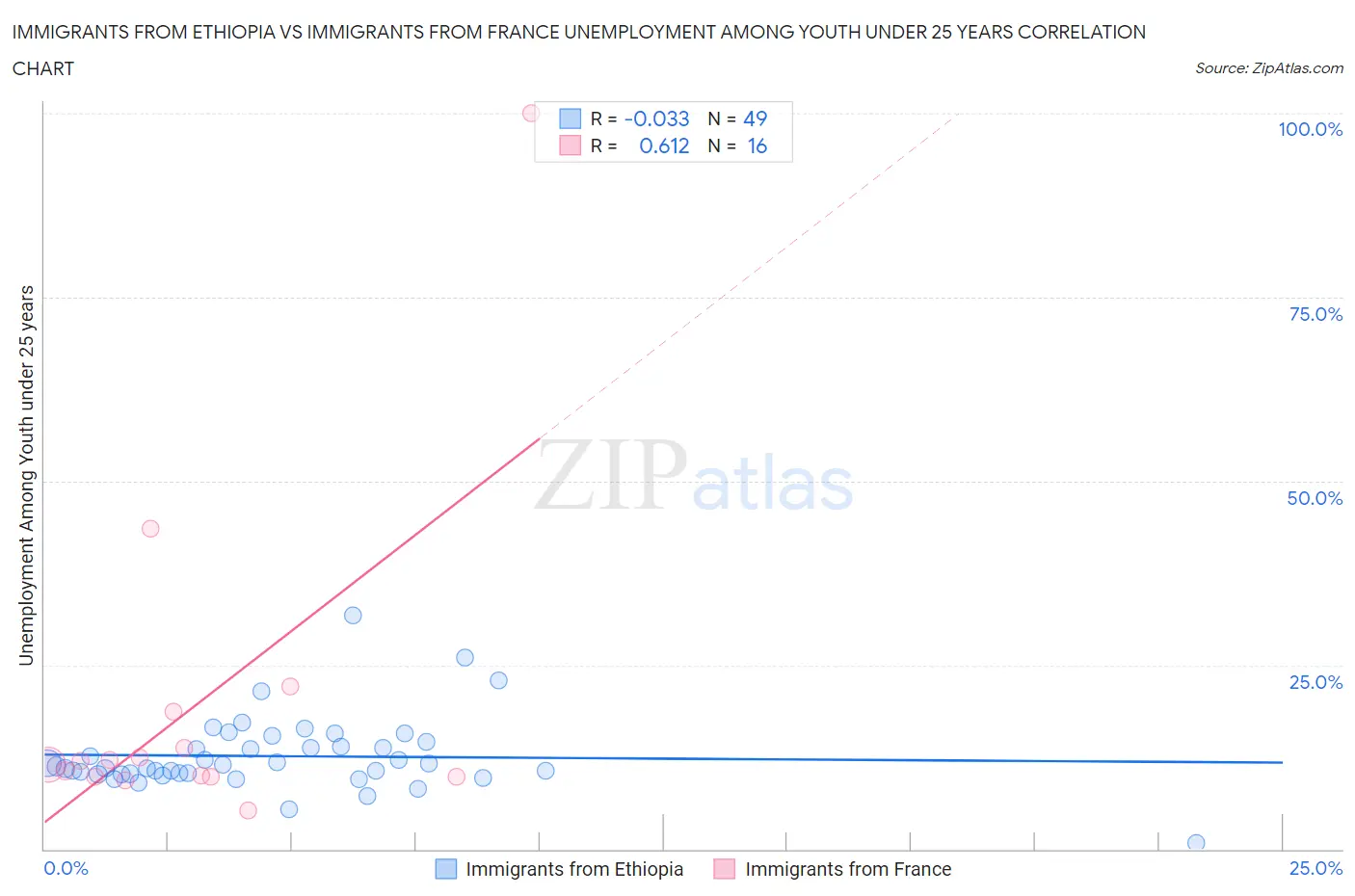 Immigrants from Ethiopia vs Immigrants from France Unemployment Among Youth under 25 years