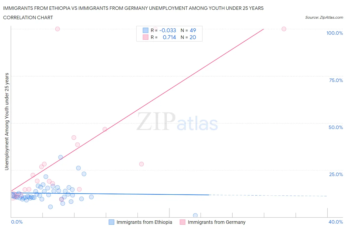 Immigrants from Ethiopia vs Immigrants from Germany Unemployment Among Youth under 25 years