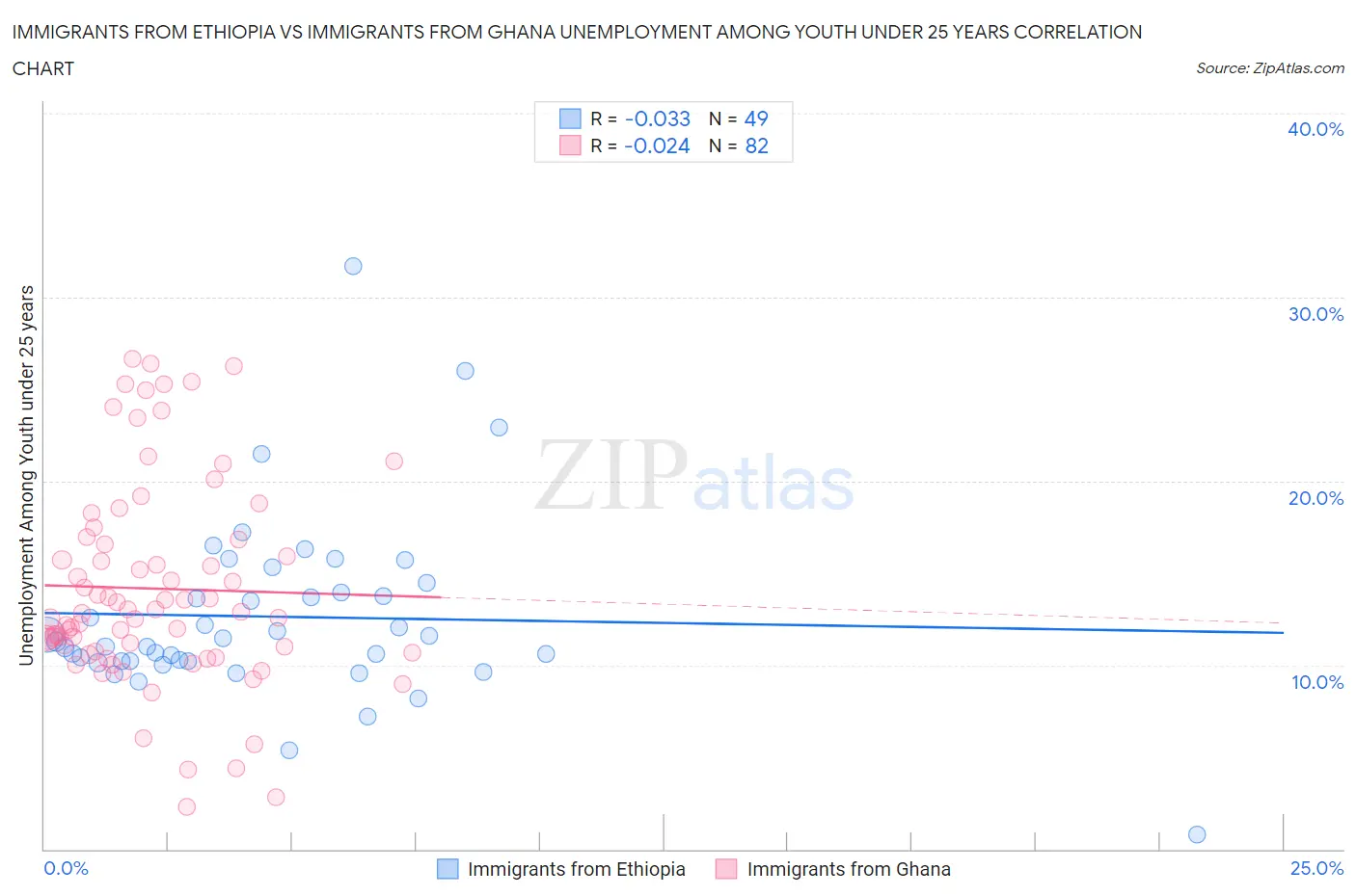 Immigrants from Ethiopia vs Immigrants from Ghana Unemployment Among Youth under 25 years