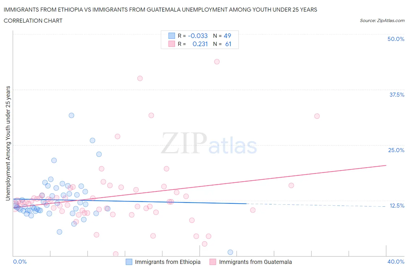 Immigrants from Ethiopia vs Immigrants from Guatemala Unemployment Among Youth under 25 years