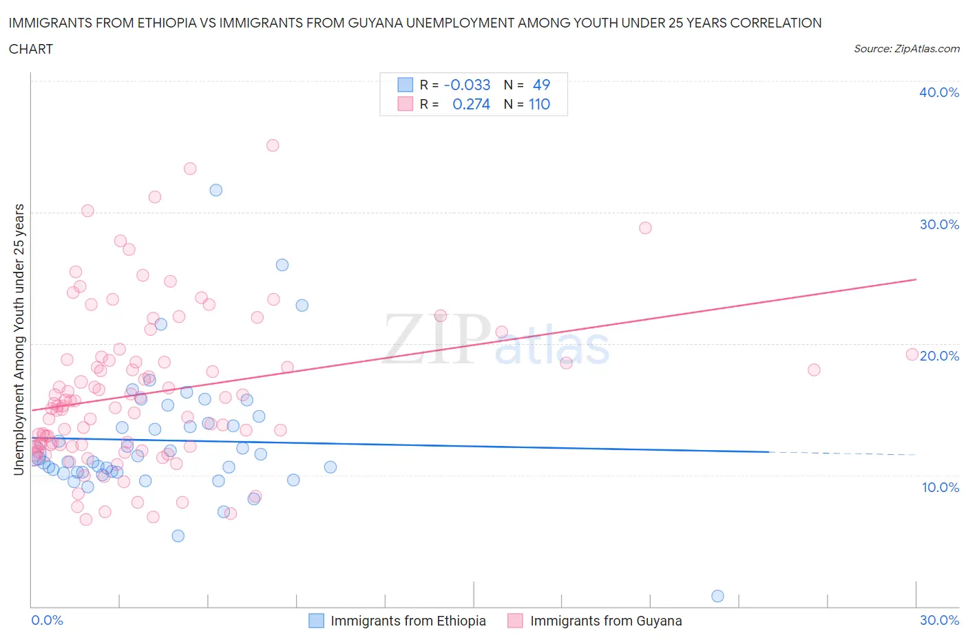 Immigrants from Ethiopia vs Immigrants from Guyana Unemployment Among Youth under 25 years