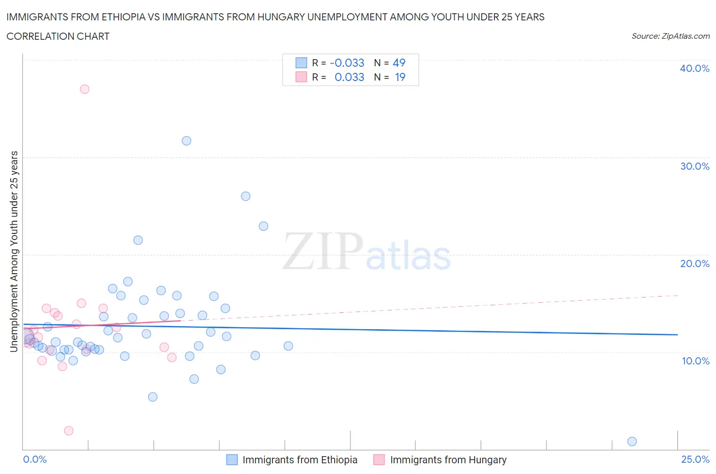 Immigrants from Ethiopia vs Immigrants from Hungary Unemployment Among Youth under 25 years