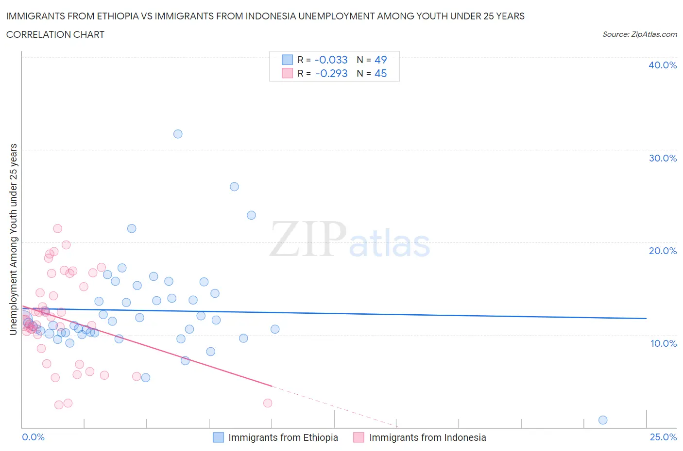 Immigrants from Ethiopia vs Immigrants from Indonesia Unemployment Among Youth under 25 years