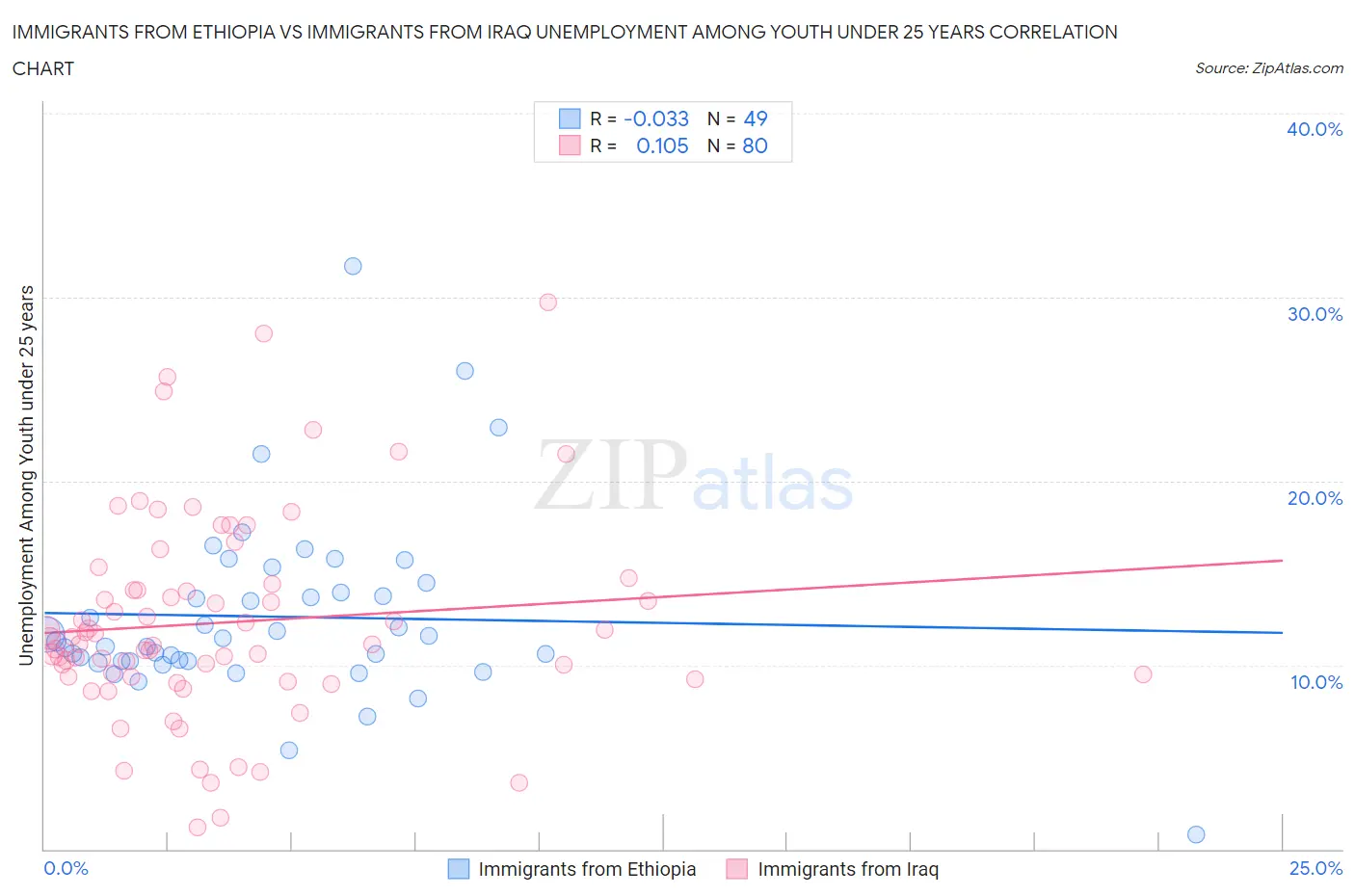 Immigrants from Ethiopia vs Immigrants from Iraq Unemployment Among Youth under 25 years