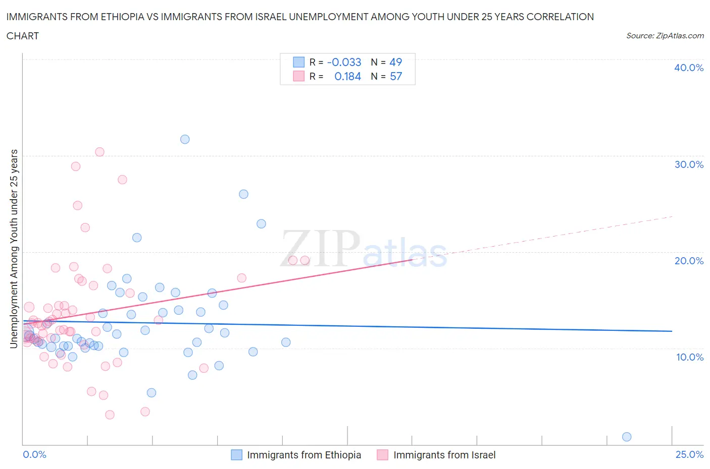 Immigrants from Ethiopia vs Immigrants from Israel Unemployment Among Youth under 25 years