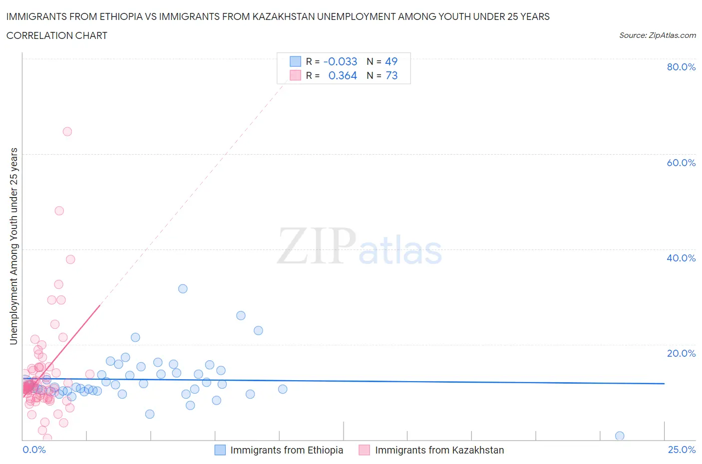 Immigrants from Ethiopia vs Immigrants from Kazakhstan Unemployment Among Youth under 25 years