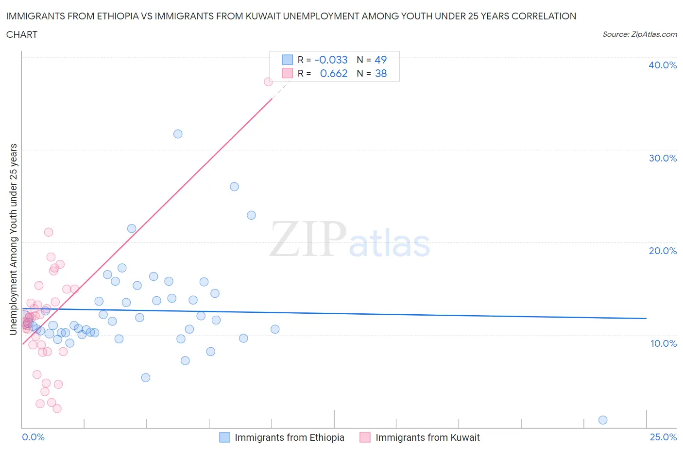 Immigrants from Ethiopia vs Immigrants from Kuwait Unemployment Among Youth under 25 years