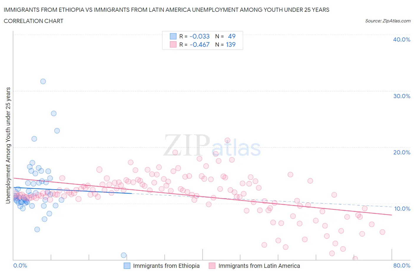 Immigrants from Ethiopia vs Immigrants from Latin America Unemployment Among Youth under 25 years