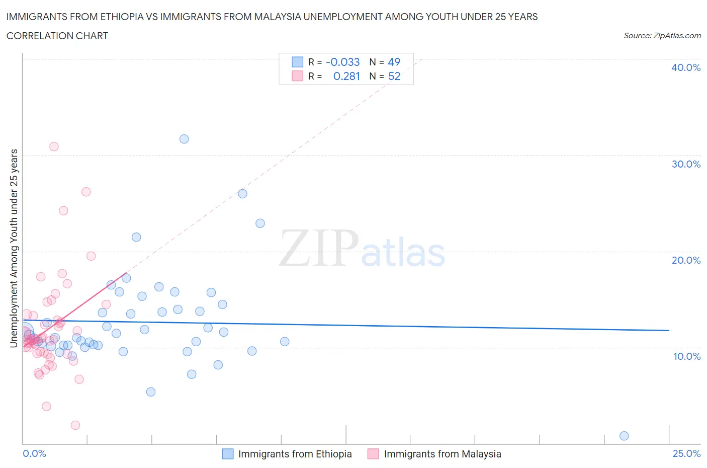 Immigrants from Ethiopia vs Immigrants from Malaysia Unemployment Among Youth under 25 years