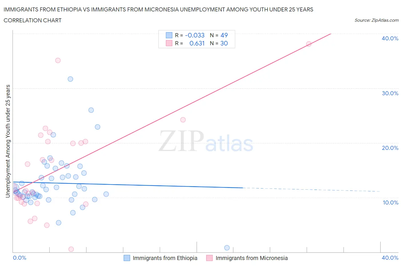 Immigrants from Ethiopia vs Immigrants from Micronesia Unemployment Among Youth under 25 years