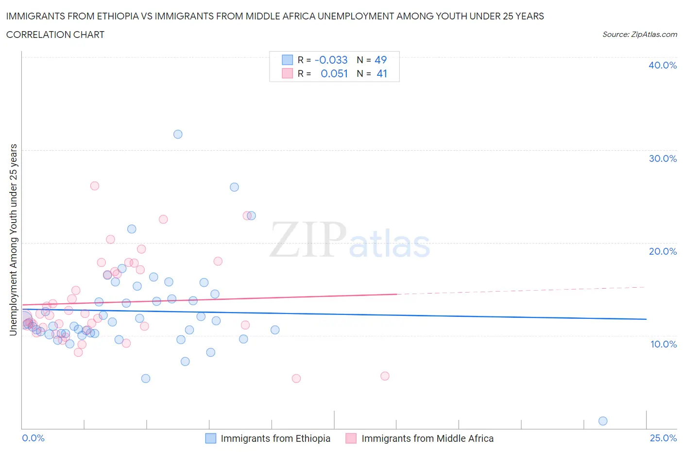 Immigrants from Ethiopia vs Immigrants from Middle Africa Unemployment Among Youth under 25 years
